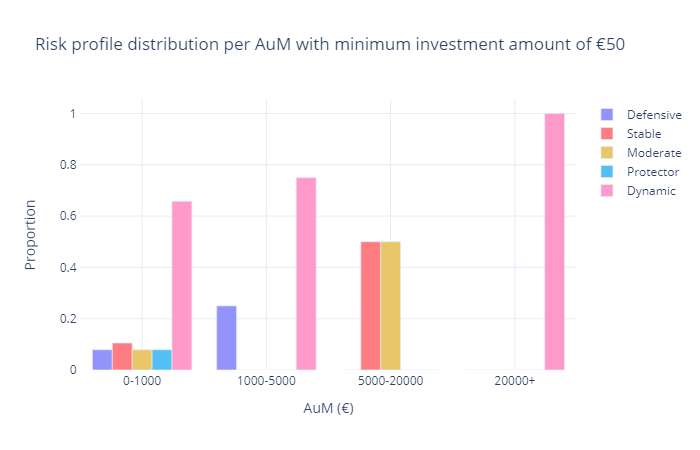 Risk-profile-aum-min-investement-50 euros