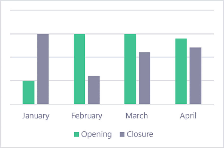 Account openings and closures at Birdee