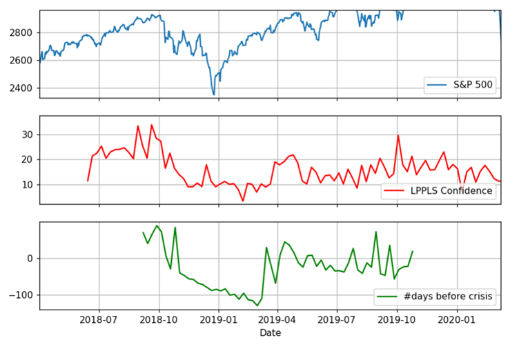 Detection of financial crisis