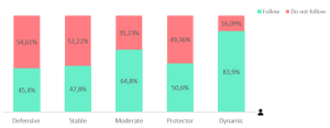 Distribution of the different risk profiles